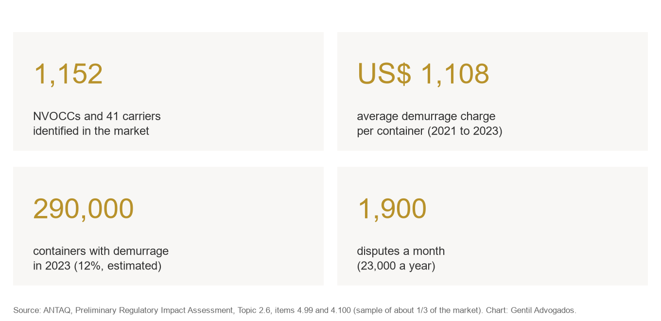 Demurrage in Brazil according to ANTAQ: 1,152 NVOCCs and 41 carriers; average charge of US$ 1,108 per container; 290,000 containers with demurrage in 2023; 1,900 disputes a month