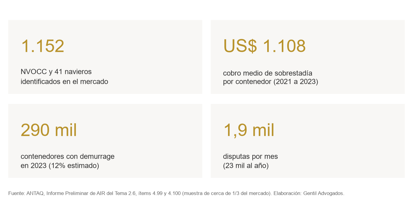 Sobrestadía en Brasil según la ANTAQ: 1.152 NVOCC y 41 navieros; cobro medio de US$ 1.108 por contenedor; 290 mil contenedores con demurrage en 2023; 1,9 mil disputas por mes