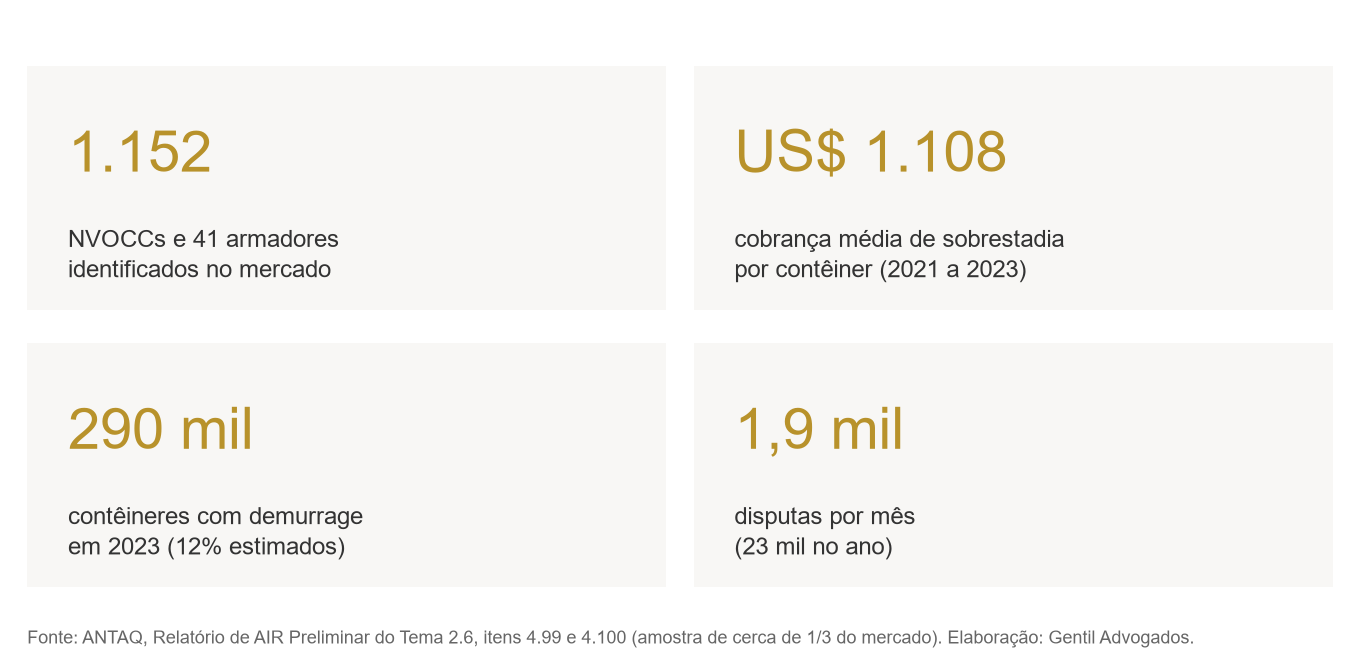 Sobrestadia no Brasil segundo a ANTAQ: 1.152 NVOCCs e 41 armadores; cobrança média de US$ 1.108 por contêiner; 290 mil contêineres com demurrage em 2023; 1,9 mil disputas por mês